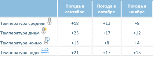 средняя температура в Алуште осенью